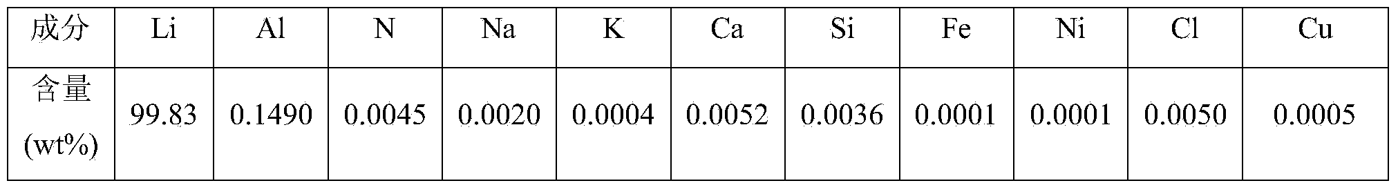 Vacuum synthesis method of lithium-aluminum alloy