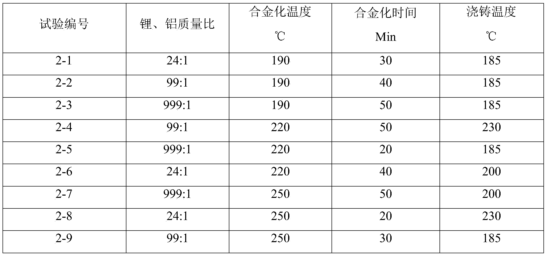 Vacuum synthesis method of lithium-aluminum alloy