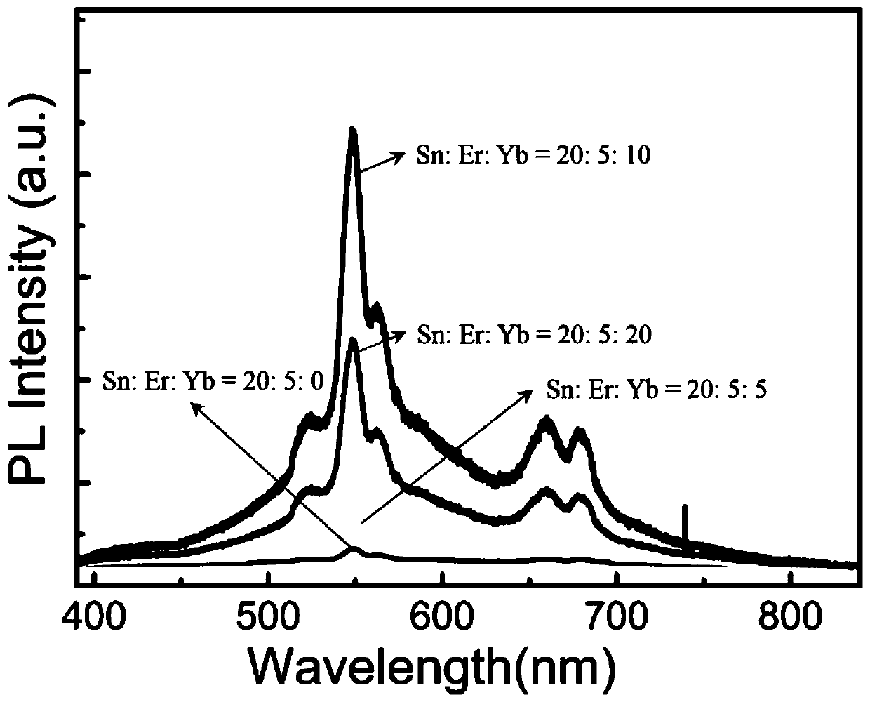 Quantum dots based luminescent solar concentrator based on spectral up-conversion technique, flat concentrating photovoltaic device and preparation method thereof