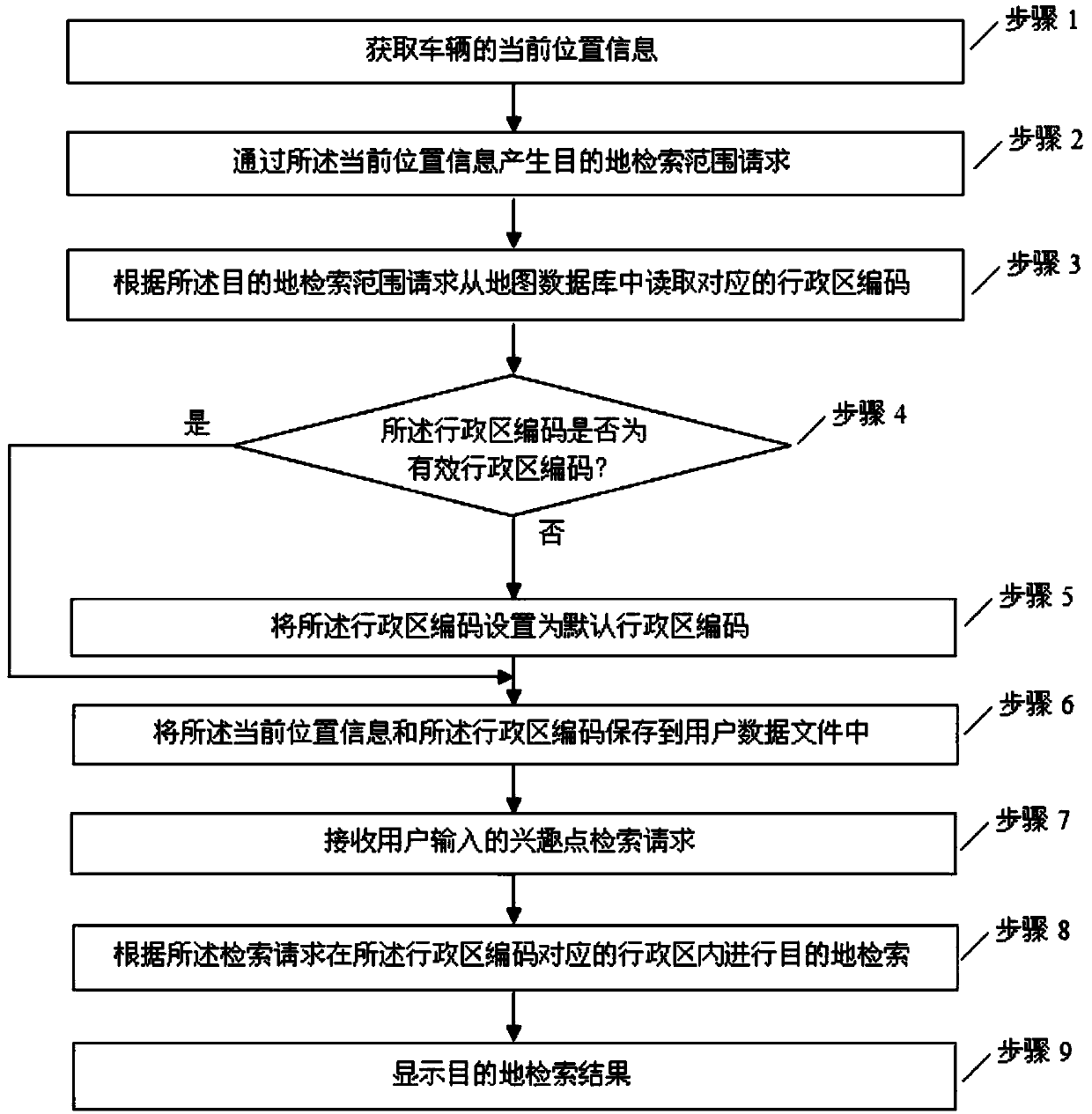 Navigation interest point retrieval method and device