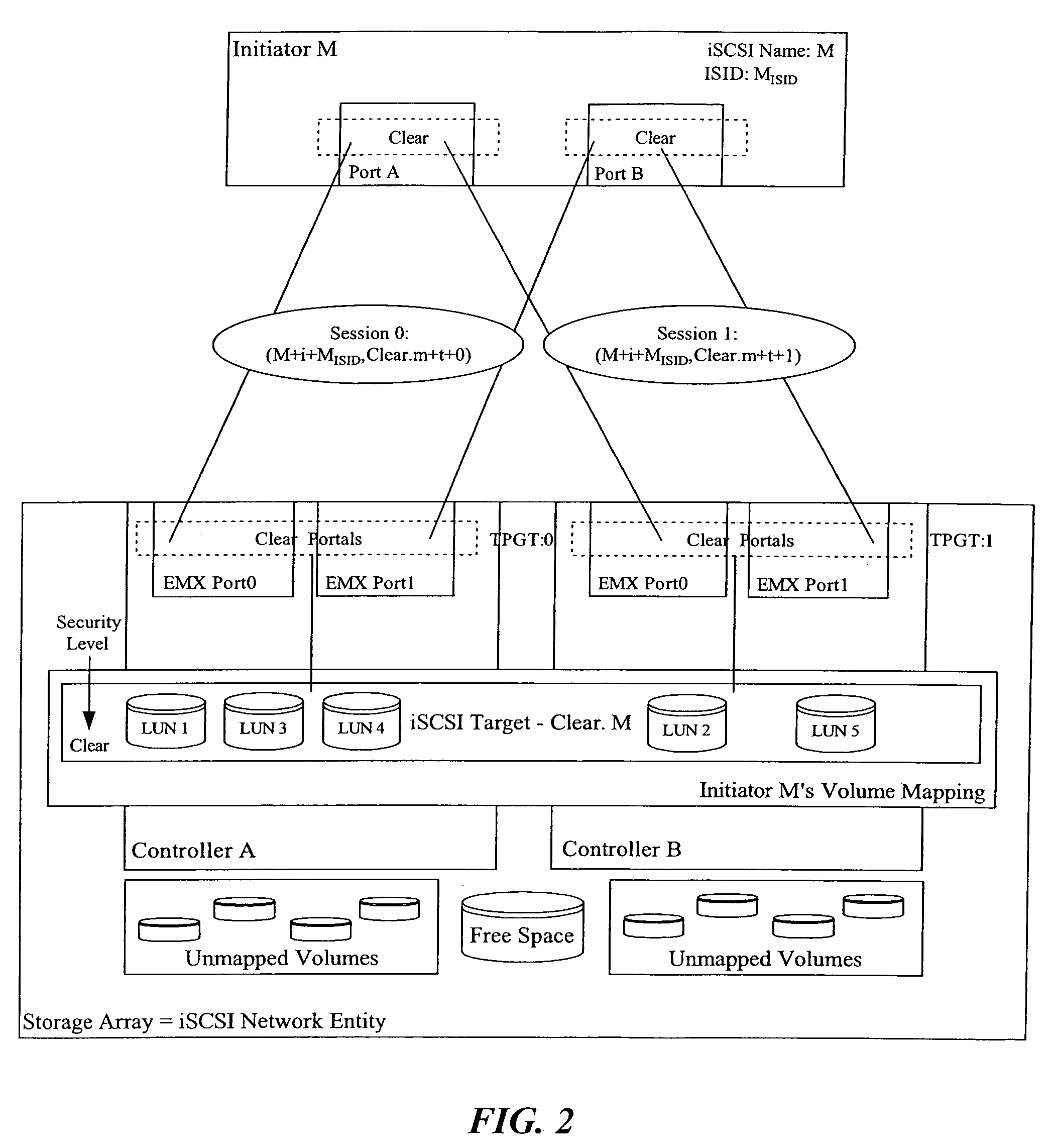 Method and apparatus for supporting legacy mode fail-over driver with iSCSI network entity including multiple redundant controllers