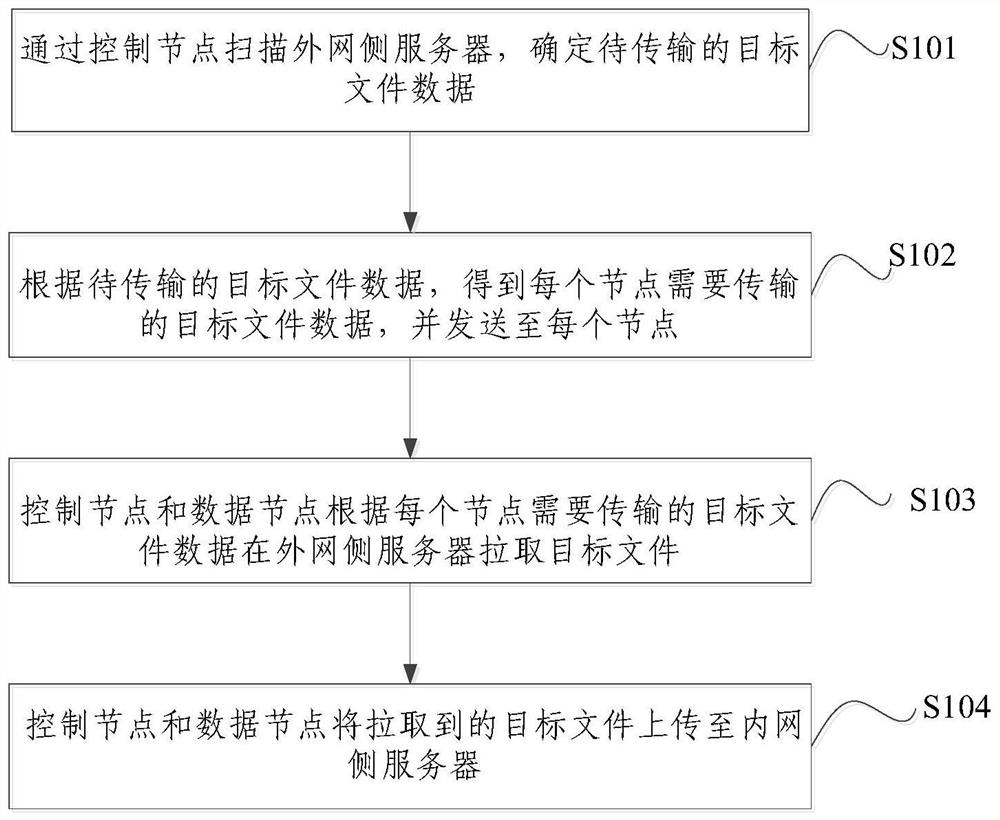 Gatekeeper load balancing method and device based on file transmission