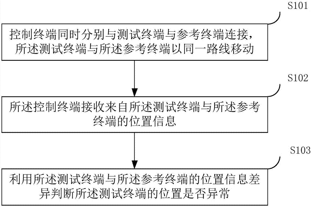 Test method of location system, control terminal and device with storage function