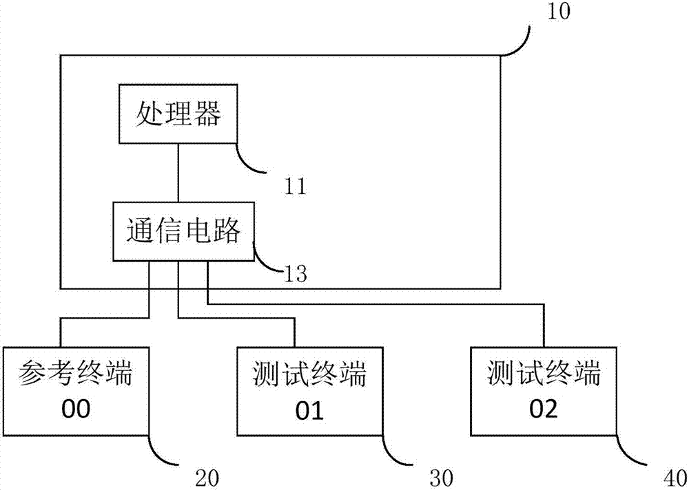 Test method of location system, control terminal and device with storage function