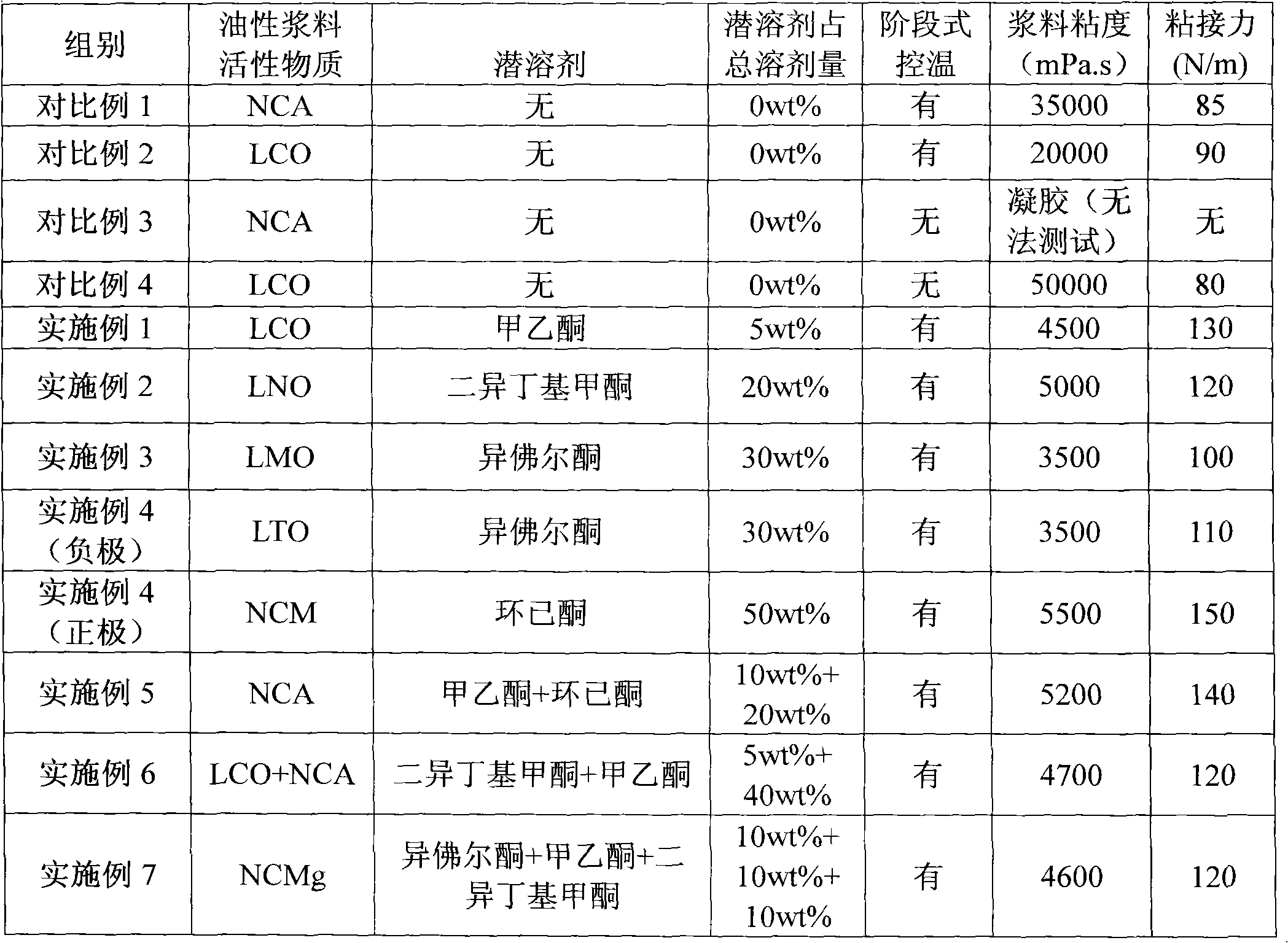 Process for preparing oil slurry of lithium ion battery