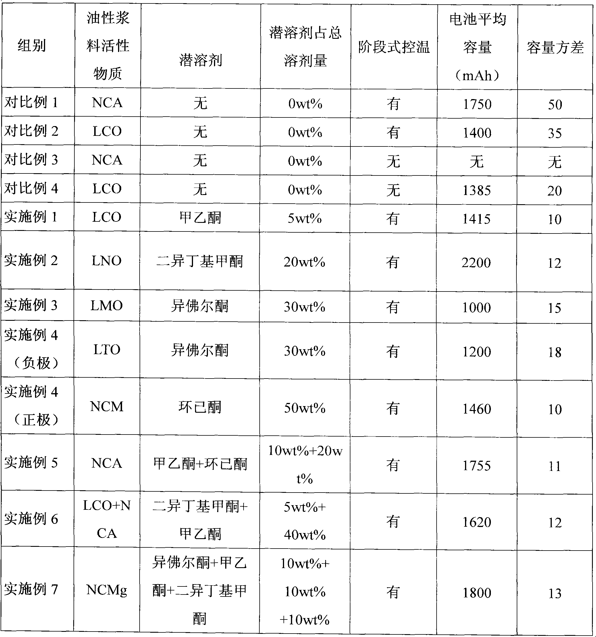 Process for preparing oil slurry of lithium ion battery