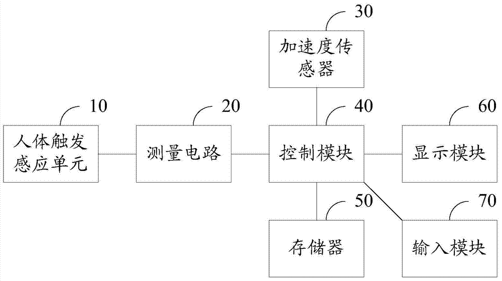 Portable physiological parameter measuring instrument and method for quick start of physiological parameter measuring function