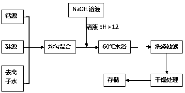 Preparation method of hydrated calcium silicate early strength agent and self-compacting concrete