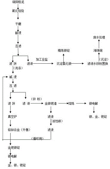 Method for separating and recovering valuable metals from copper anode slime