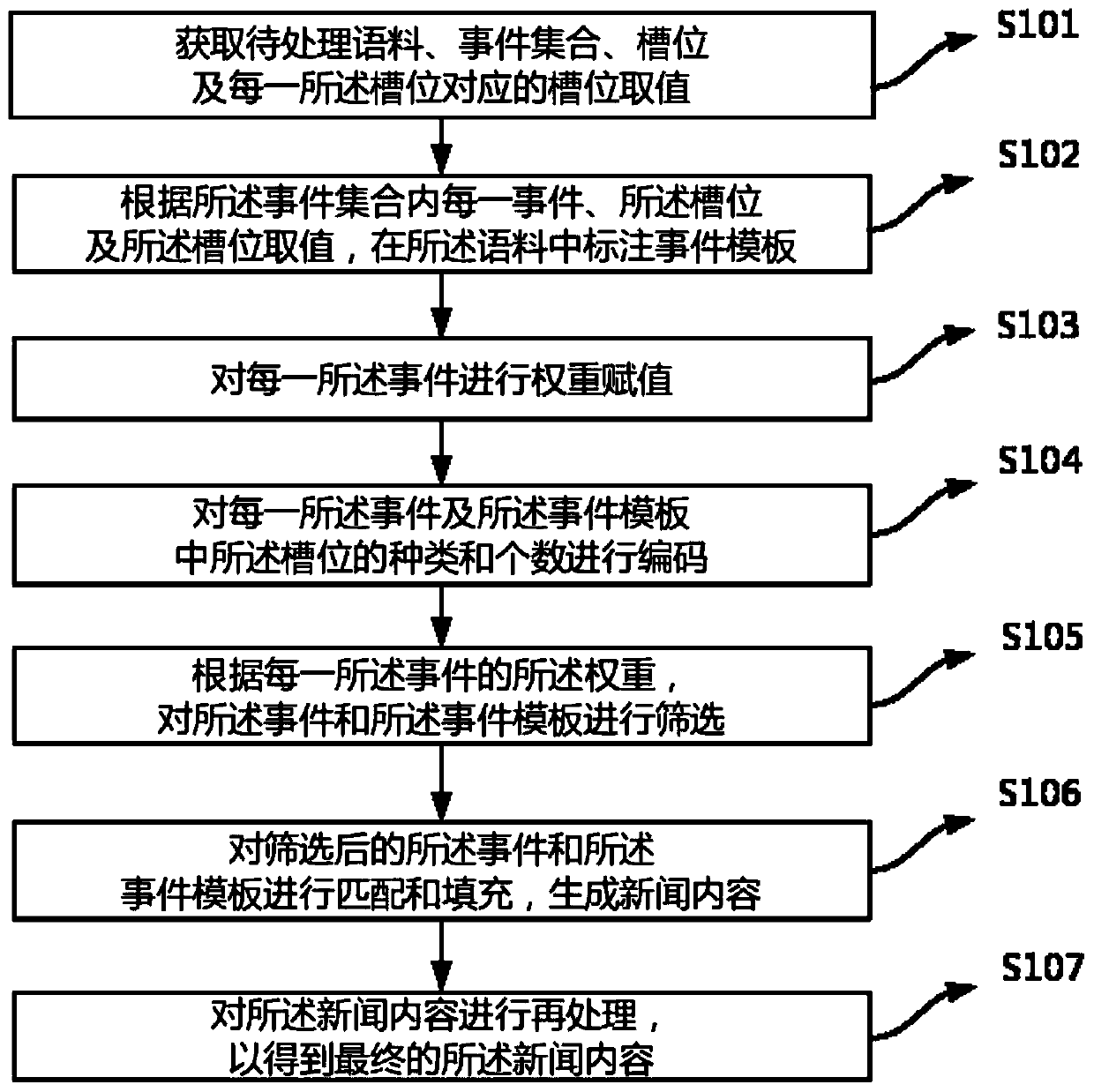 Sports news writing method and device based on natural language and electronic equipment