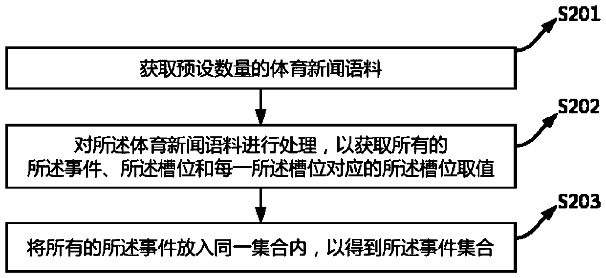 Sports news writing method and device based on natural language and electronic equipment