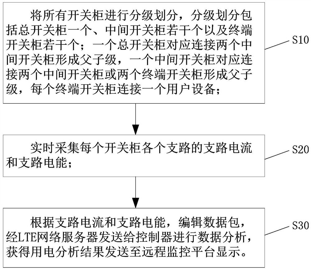 Power distribution cabinet safety monitoring method and system based on LTE