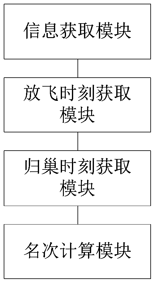 Carrier pigeon management method and device applying NFC in competitive gliding process