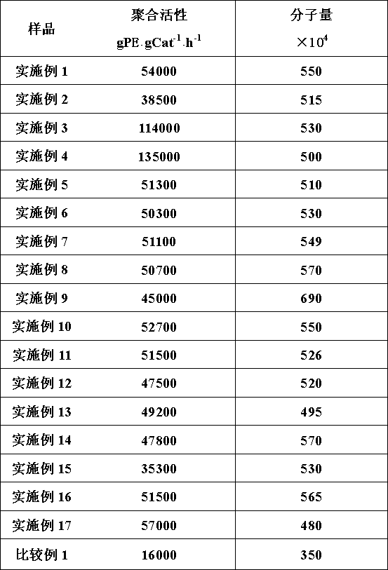 Ultrahigh molecular polyethylene catalyst and preparation method