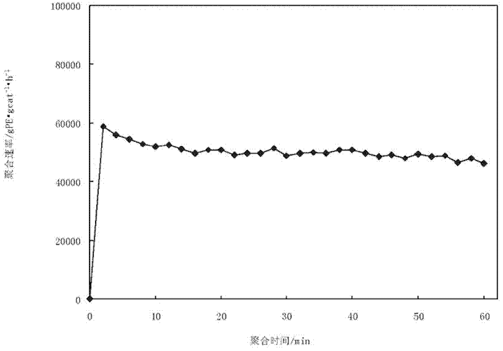 Ultrahigh molecular polyethylene catalyst and preparation method