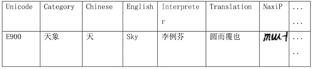 Dongba character interpretation database building method