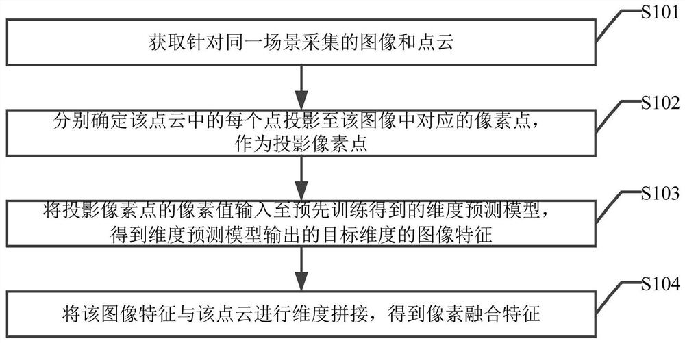 Data fusion and target detection method, device and equipment