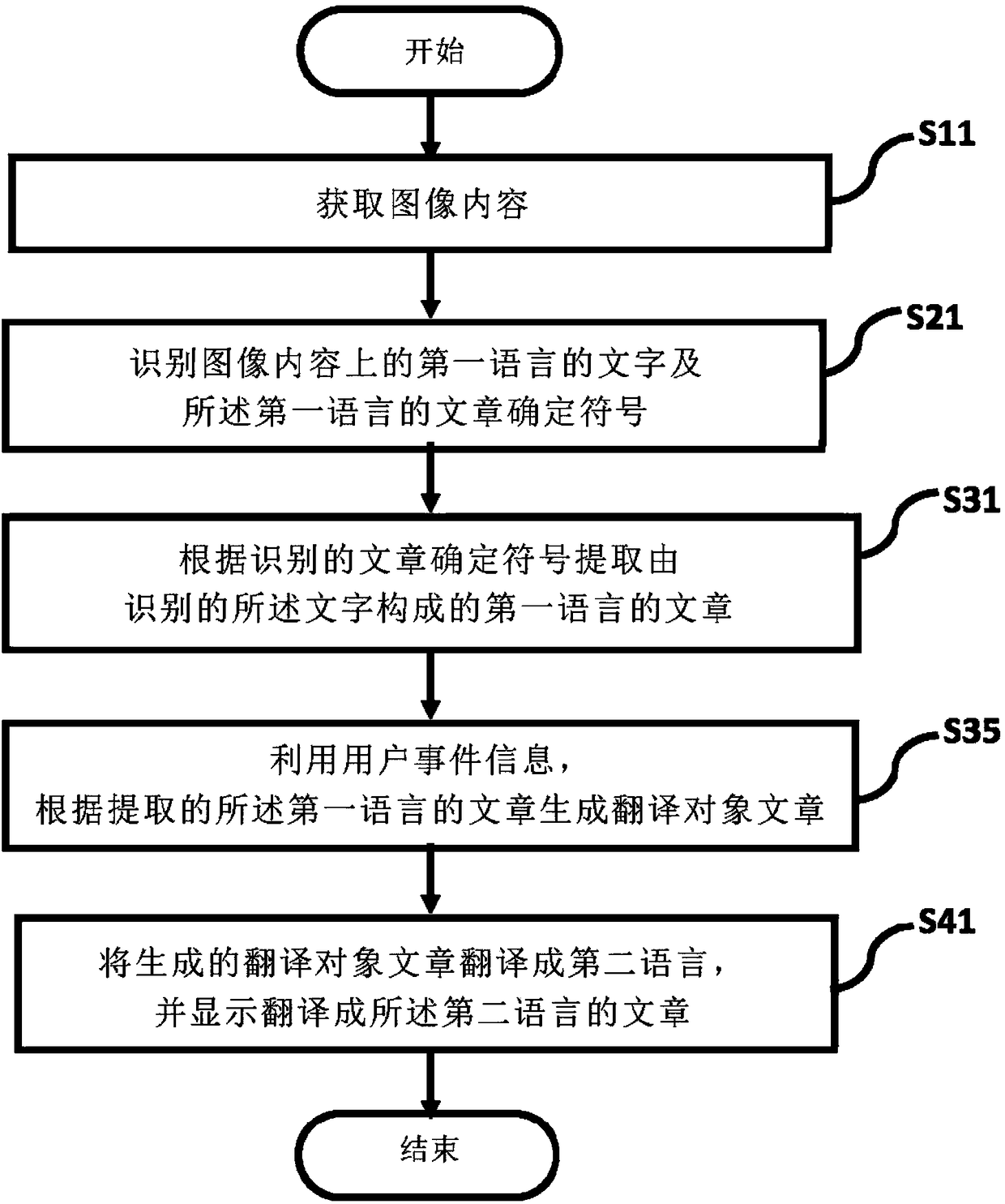 Character translation method and device thereof