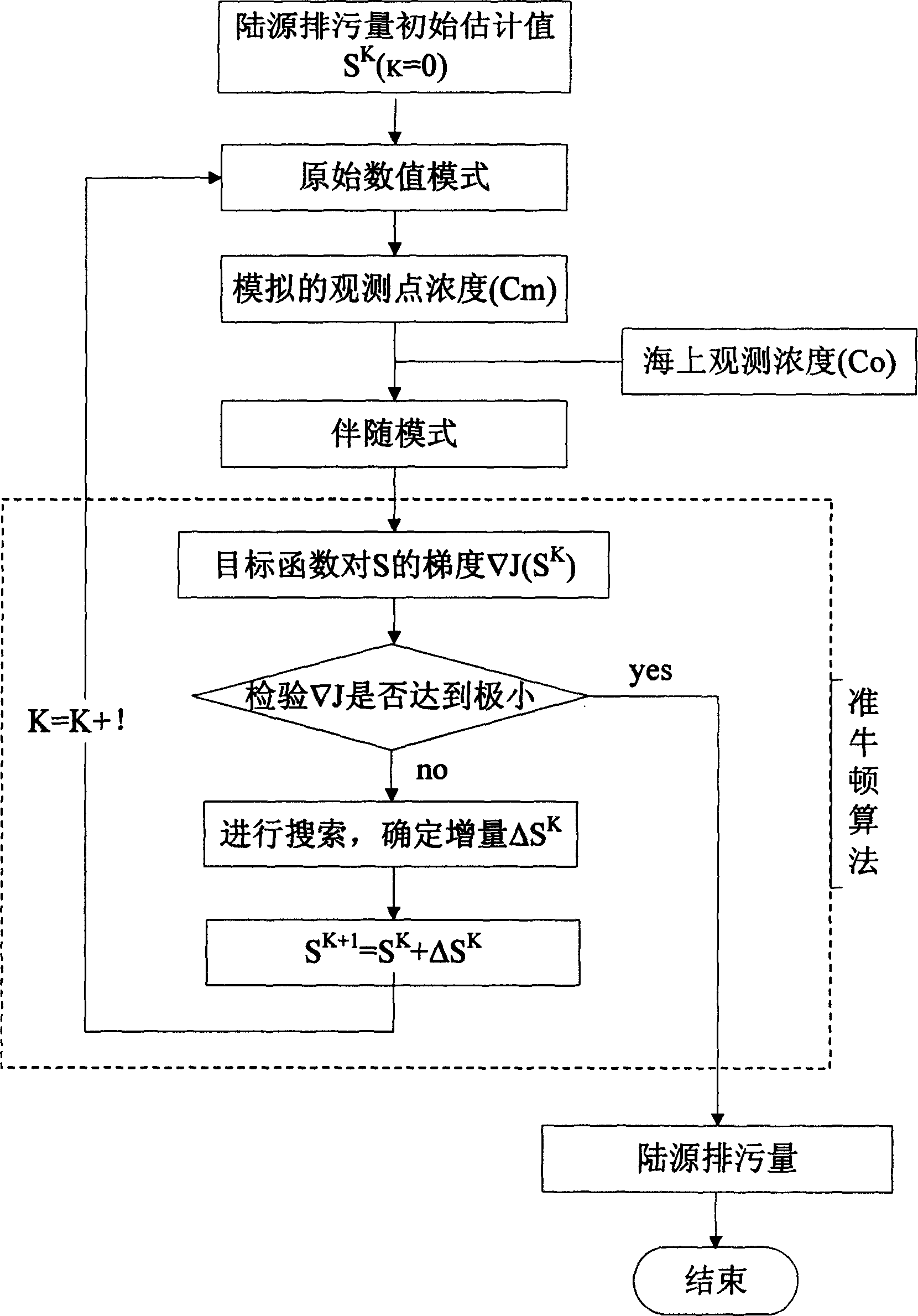 Land source sewage discharging quantity inversion method based on variation algorithm