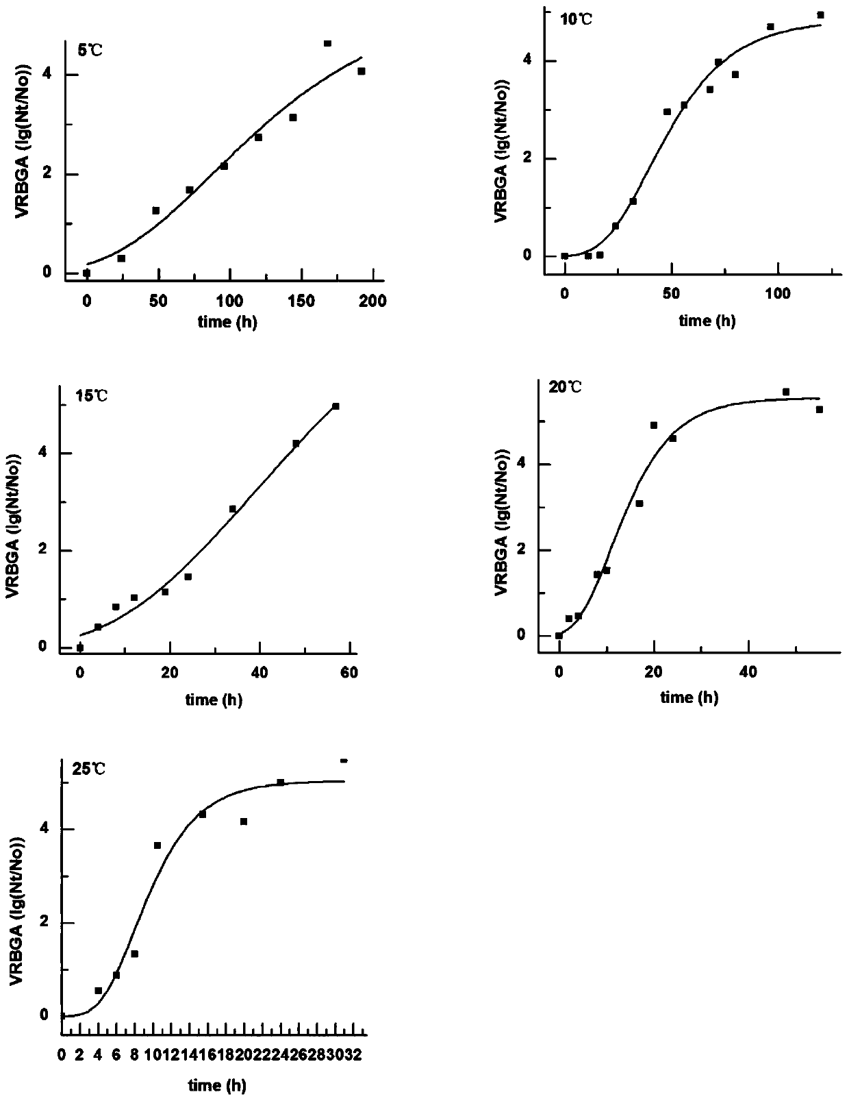 Method for predicting shelf life of chilled chickens