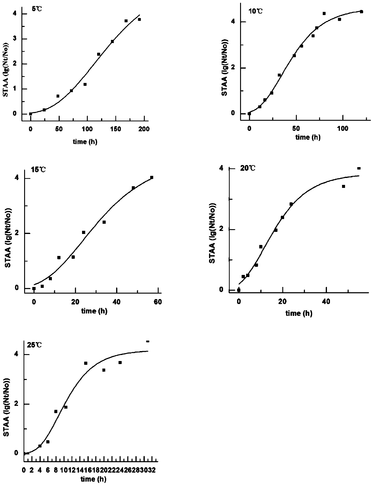 Method for predicting shelf life of chilled chickens