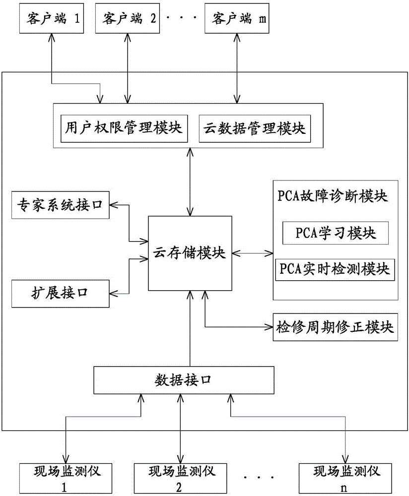 Remote fault monitoring and pre-warning system and method for motor train unit traction transformer oil pumps