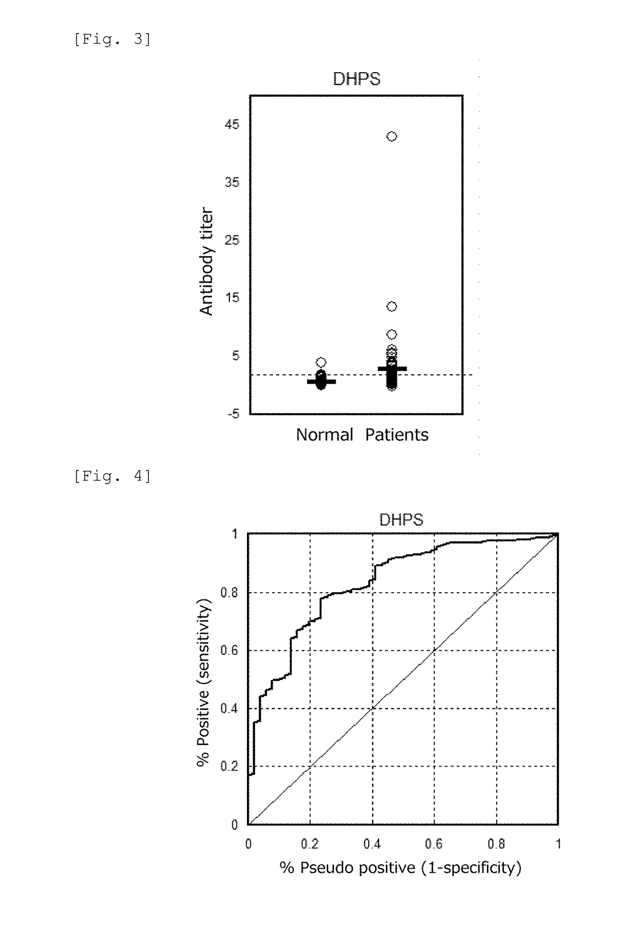 Arteriosclerosis and cancer detection method using deoxyhypusine synthase gene as indicator