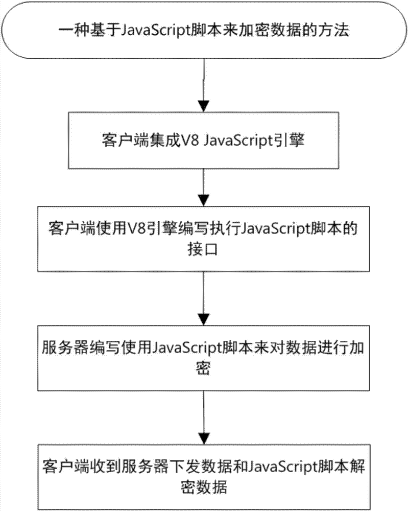 Data encryption method, terminal and server