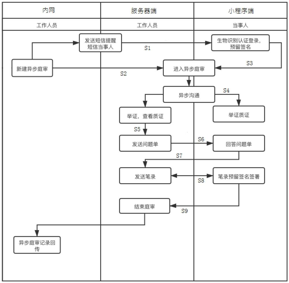 Internet asynchronous trial system and method