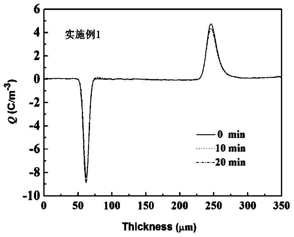 Direct-current cable insulation material for suppressing space charge and preparation method of direct-current cable insulation material