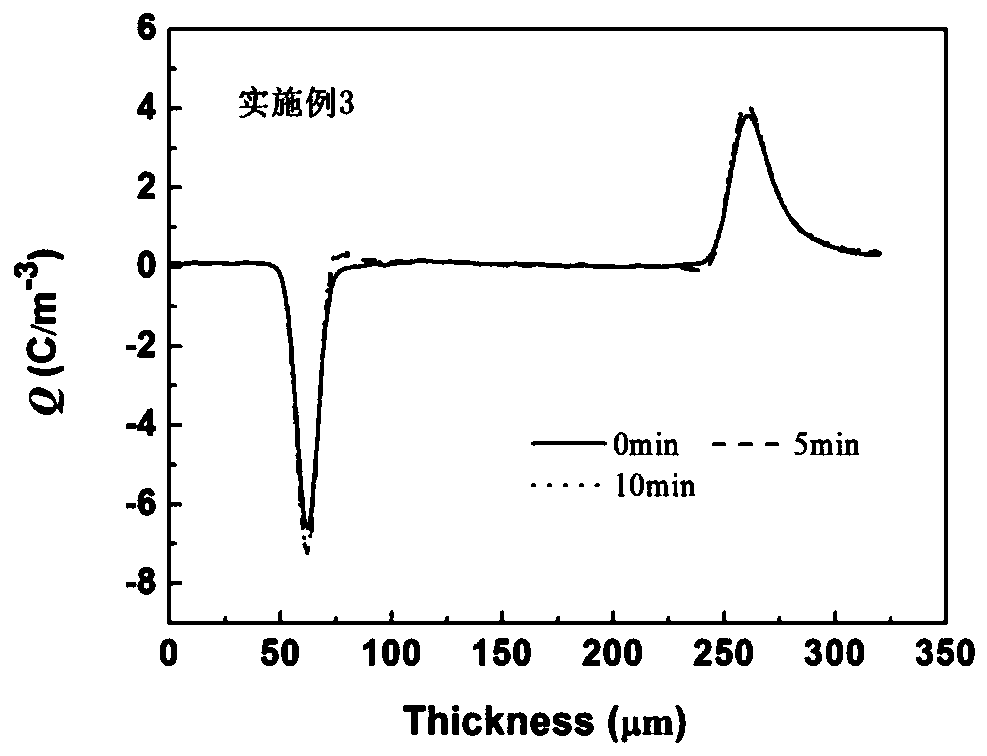 Direct-current cable insulation material for suppressing space charge and preparation method of direct-current cable insulation material