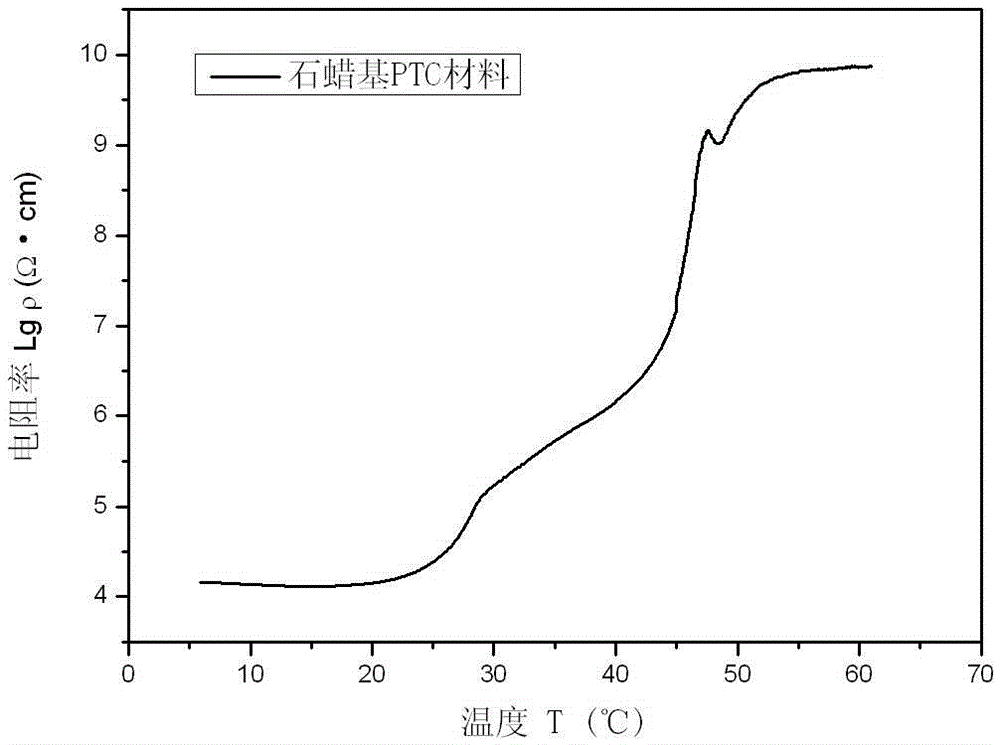 Composite ptc material for thermal control at room temperature