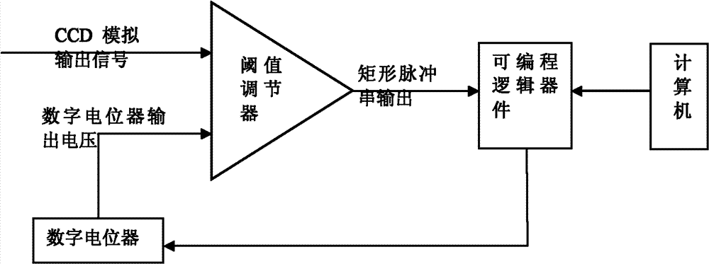 Non-contact micro displacement measuring device and method based on linear array CCD (charge coupled device)