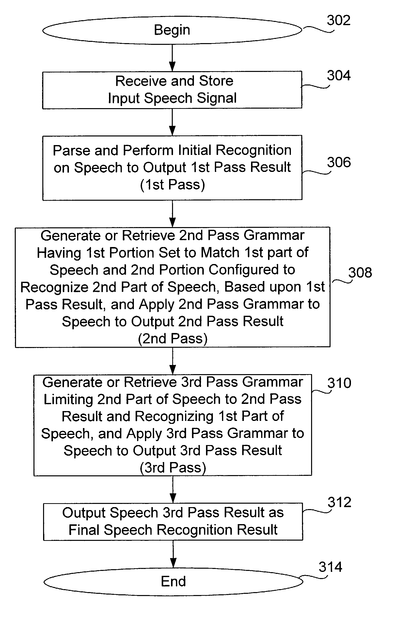 Multiple pass speech recognition method and system