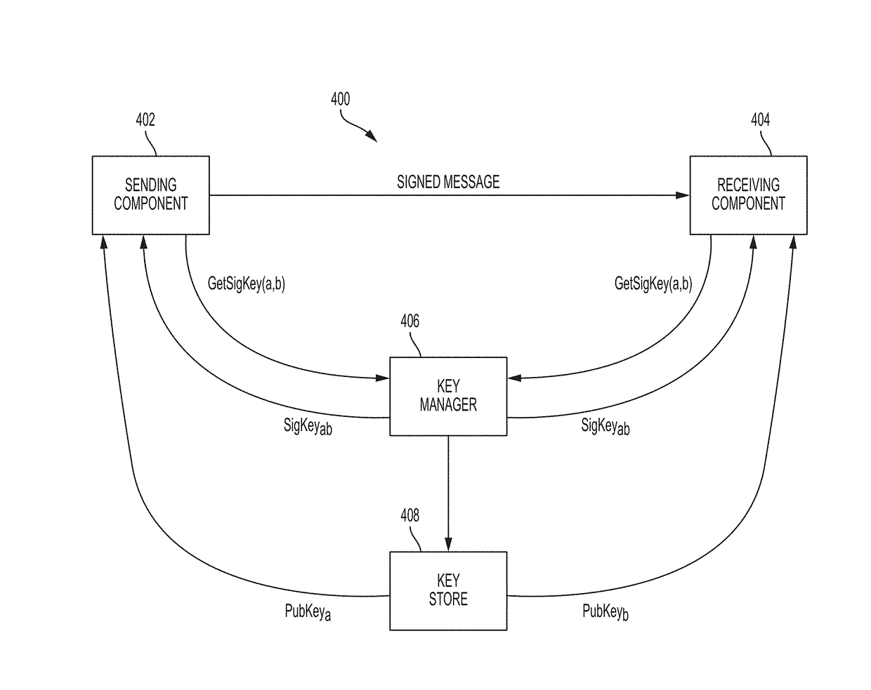 Secure asynchronous communications