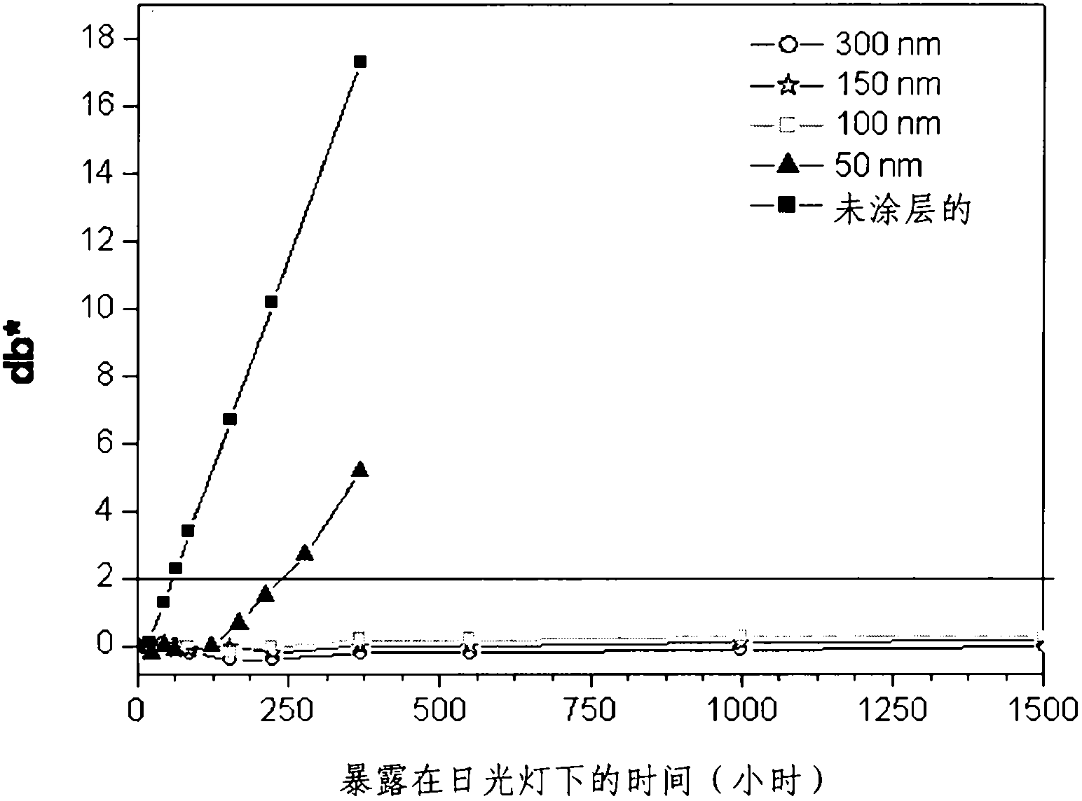 Stone agglomerate slab or flagstone with tio2 or zno coating