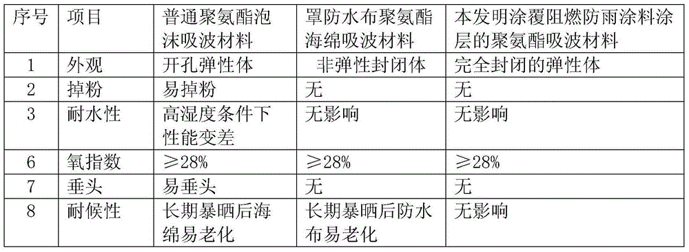 Outdoor waterproof weather-proof wave-absorbing material and preparation method thereof