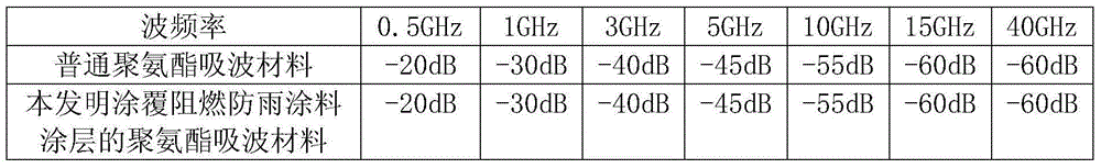 Outdoor waterproof weather-proof wave-absorbing material and preparation method thereof