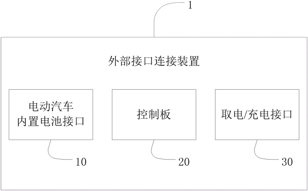 External interface connection device of electric vehicle built-in battery