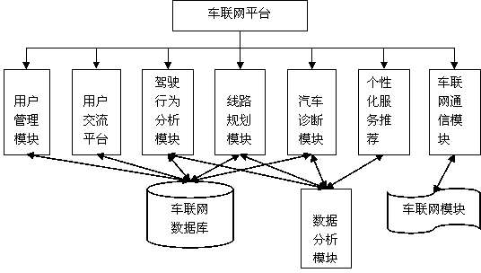 Car networking processing system and method