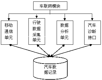 Car networking processing system and method