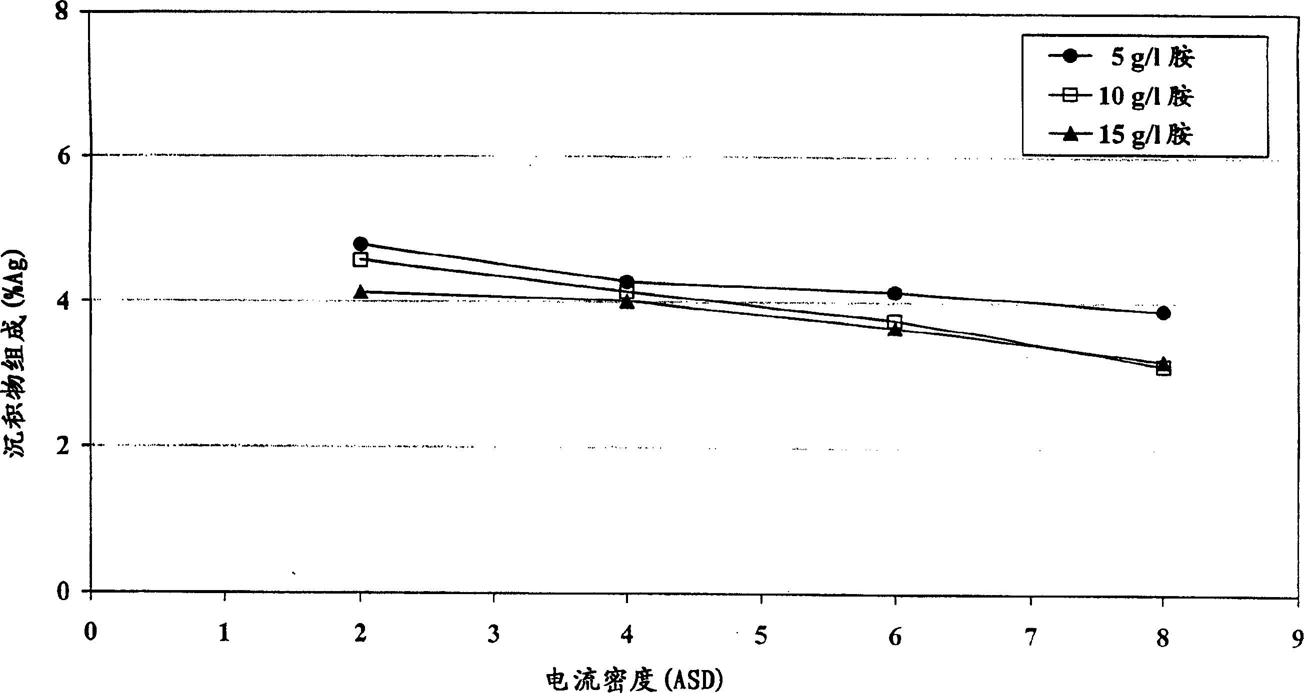 Electroplating compositions and methods