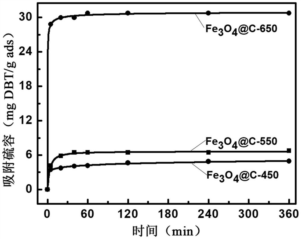 Magnetic core-shell structure carbon material, preparation method thereof and application of magnetic core-shell structure carbon material in desulfurization