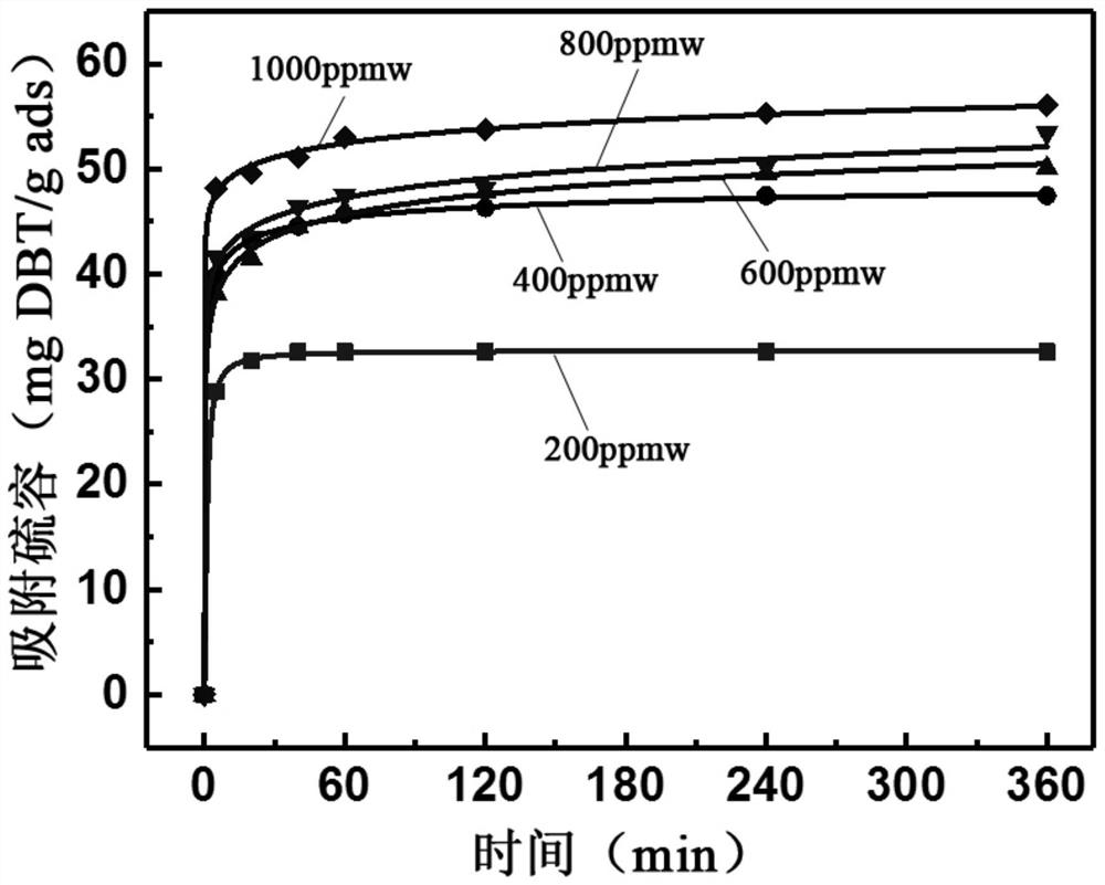 Magnetic core-shell structure carbon material, preparation method thereof and application of magnetic core-shell structure carbon material in desulfurization