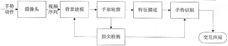 Multifunctional method for identifying hand gestures