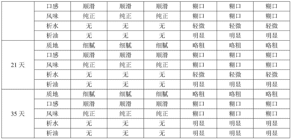 Baking-resistant high-oil custard cream as well as preparation method and application thereof