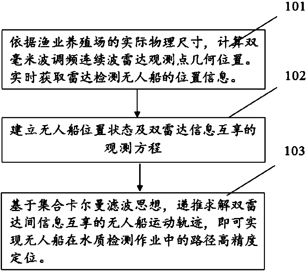 Unmanned ship water quality detection work path dual-radar accurate positioning method