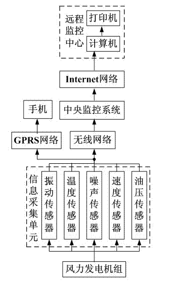 System for monitoring status of large-megawatt wind power generator set in real time