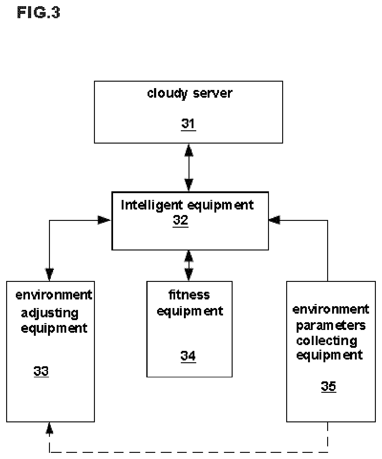 Apparatus, system and method for healthy motion environment managing