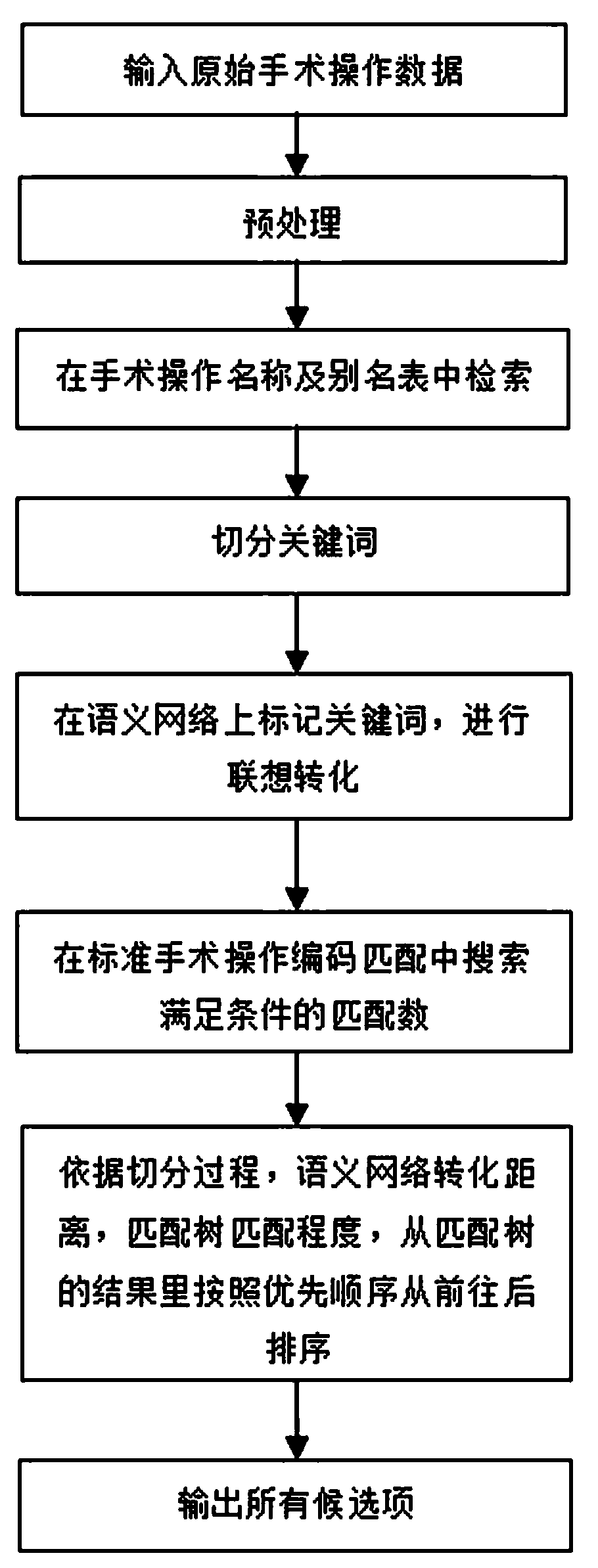 Method based on intelligent surgical operation code prompting